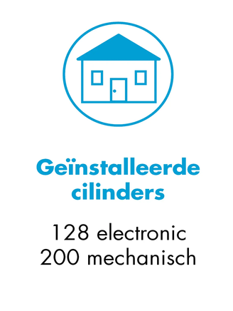 WILKA factsheet over de mechatronische toegangsoplossing met 128 elektronische en 200 mechanische cilinders van de producten E204 en E207 uit het easy-systeem. Gebruikt identificatiemedium: mechatronische sleutel.