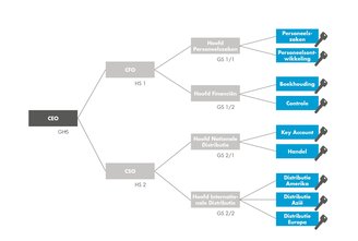 Sluitsystemen configureren