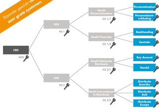 Sluitsystemen configureren
