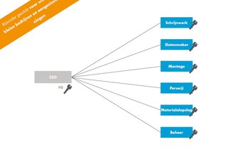 Sluitsystemen configureren