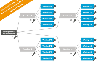 Sluitsystemen configureren